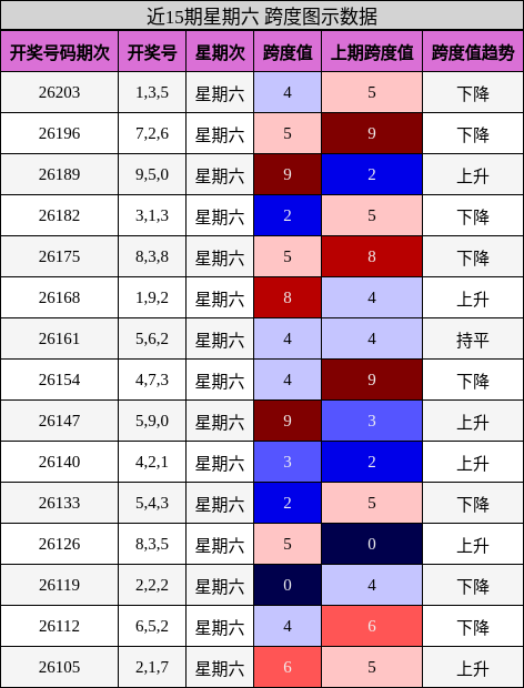 近15期星期六 跨度图示数据