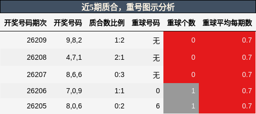 质合分析，重号分析