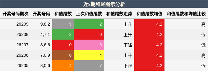 和尾分析