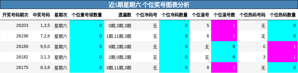 近5期星期六 个位奖号图表分析