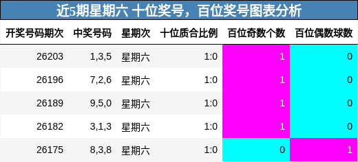 近5期星期六 百位奖号，十位奖号图表分析