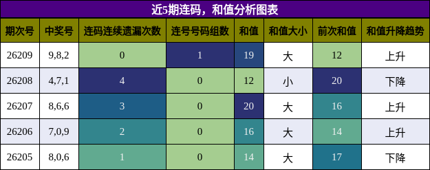 连码分析，和值分析