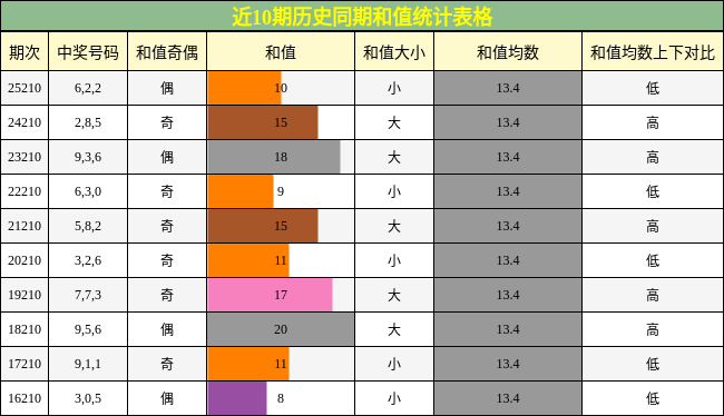 和值分析