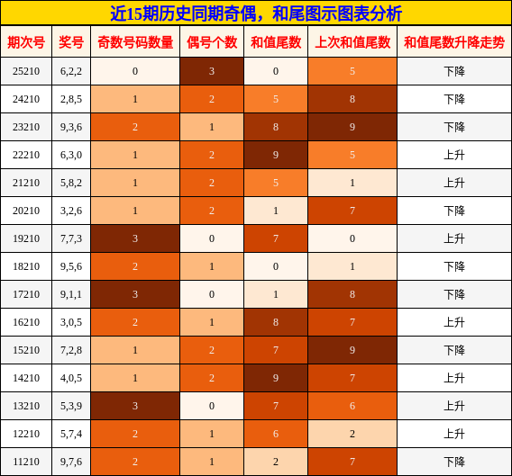 奇偶分析,和尾分析