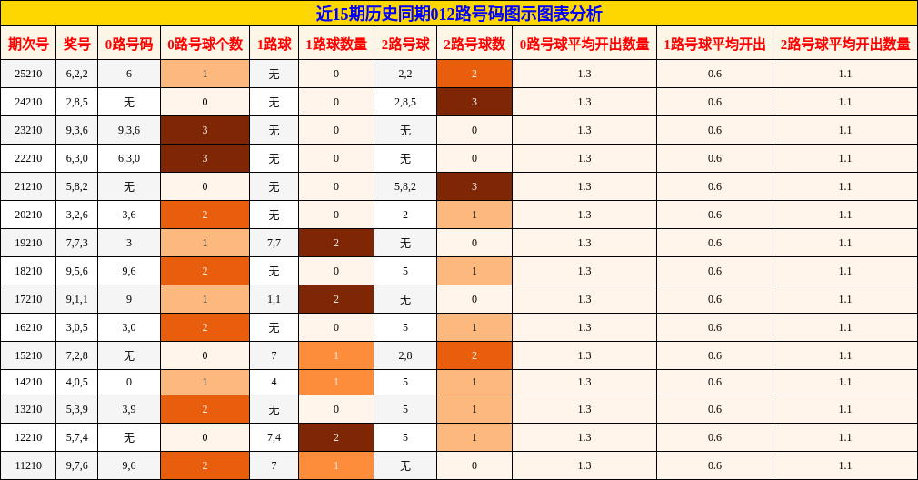 012路号码分析