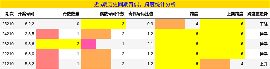 奇偶分析,跨度分析