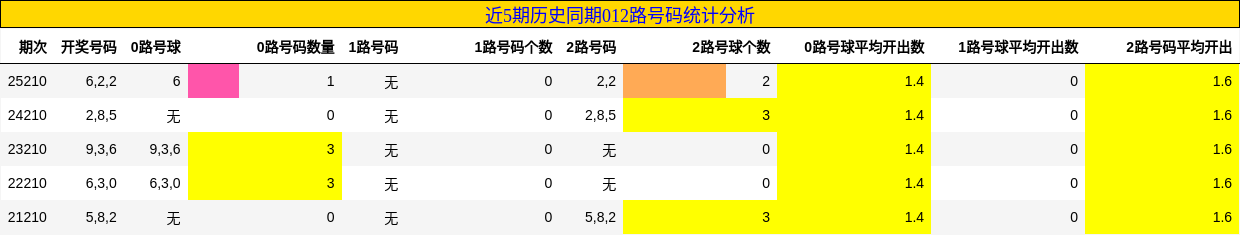 012路号码分析