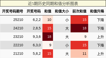 和值分析