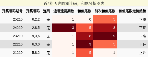 连码分析,和尾分析