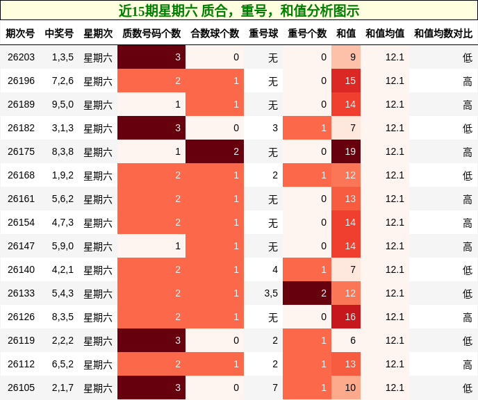 近15期星期六 质合，重号，和值分析图示