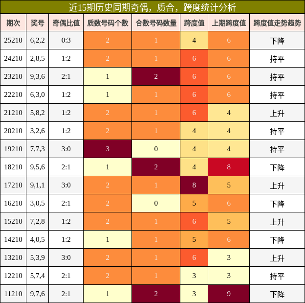 近15期历史同期奇偶,质合,跨度统计分析