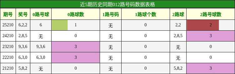 012路号码分析