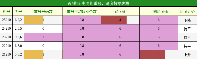 重号分析，跨度分析