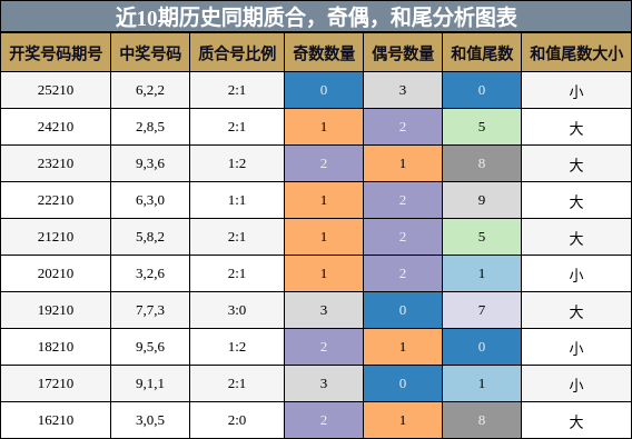 质合分析，奇偶分析，和尾分析
