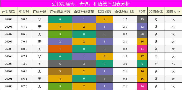 连码分析,奇偶分析,和值分析