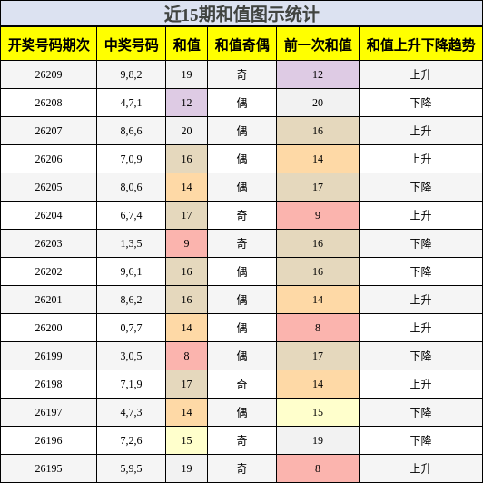 和值分析