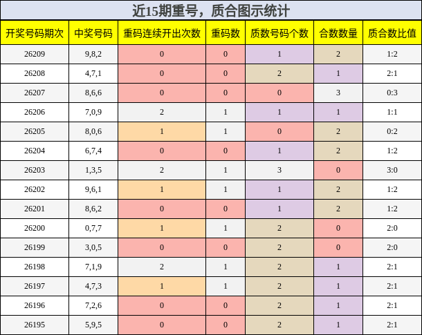 重号分析，质合分析