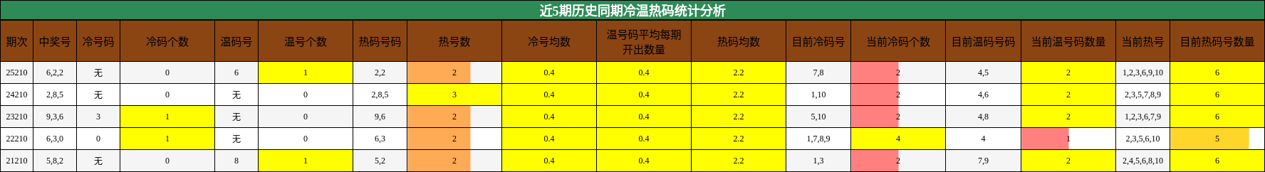近5期历史同期冷温热码统计分析