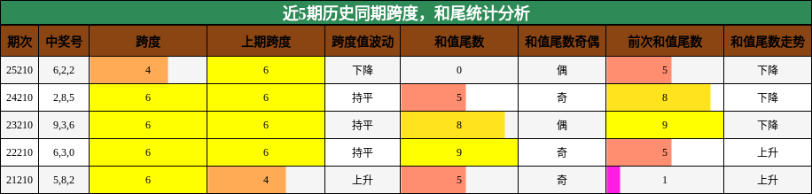 近5期历史同期跨度，和尾统计分析