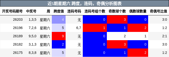 近5期星期六 跨度，连码，奇偶分析图表