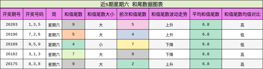 和尾分析