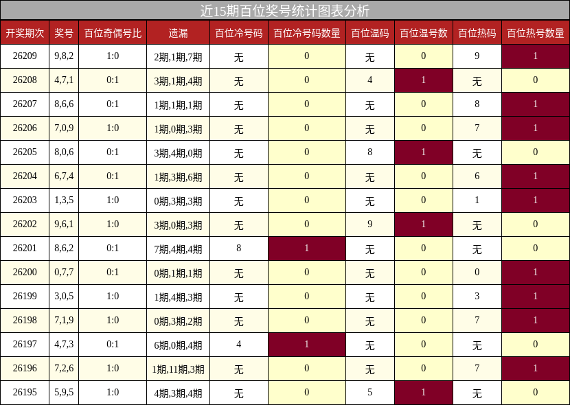 近15期百位奖号统计图表分析