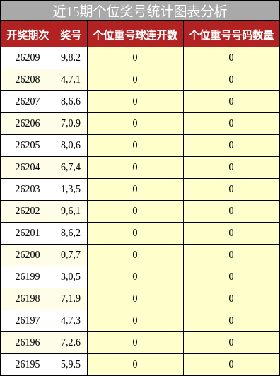 近15期个位奖号统计图表分析