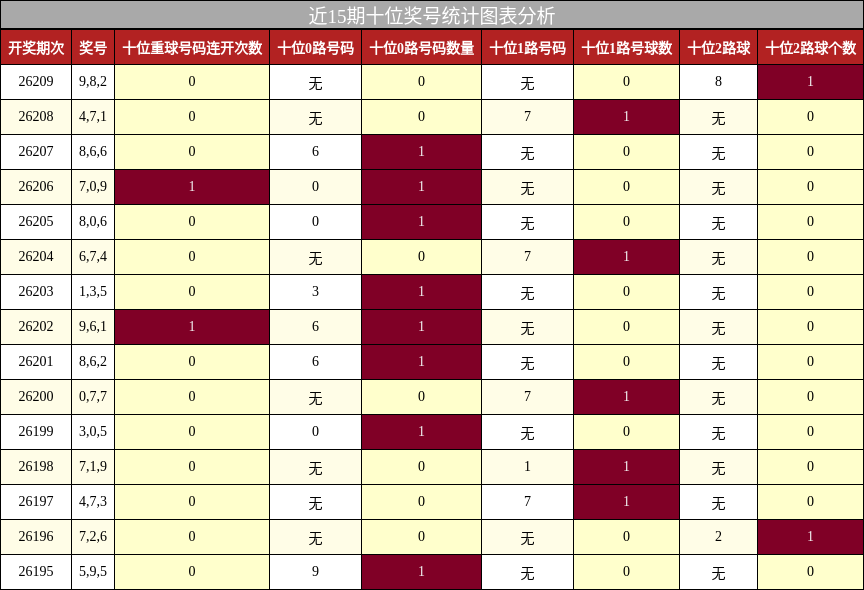 近15期十位奖号统计图表分析