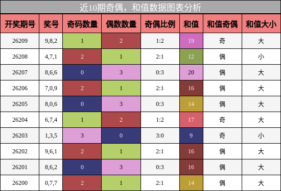 奇偶分析，和值分析