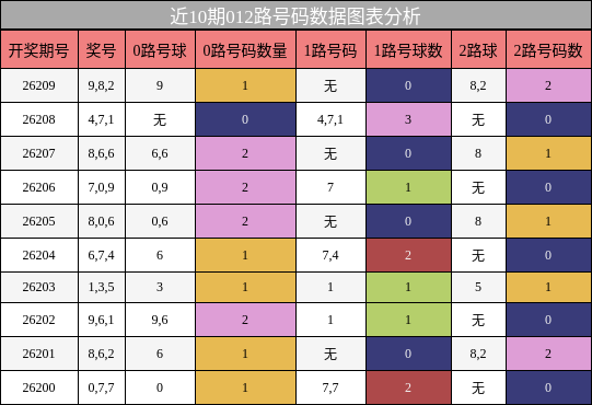 012路号码分析