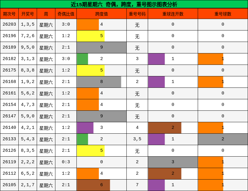 近15期星期六 奇偶，跨度，重号图示图表分析