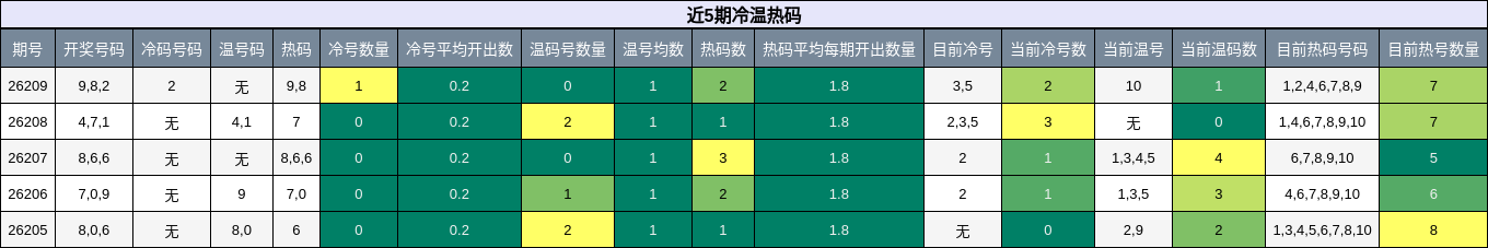 近5期冷温热码