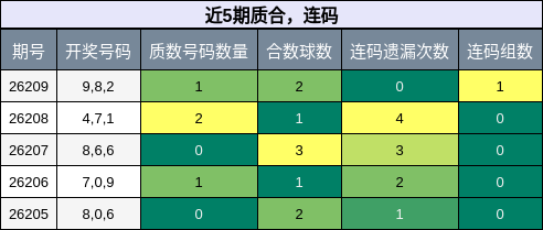 近5期质合,连码