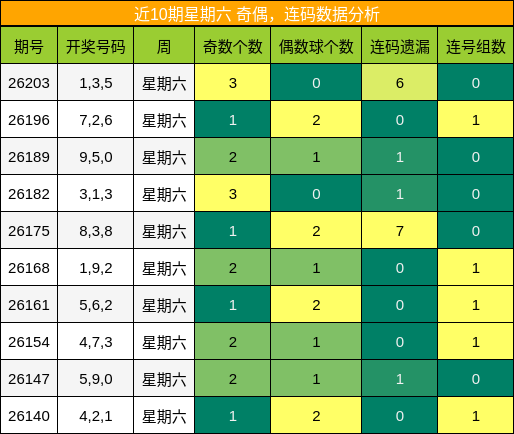 奇偶分析,连码分析