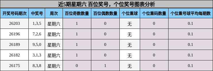 百位奖号分析，个位奖号分析