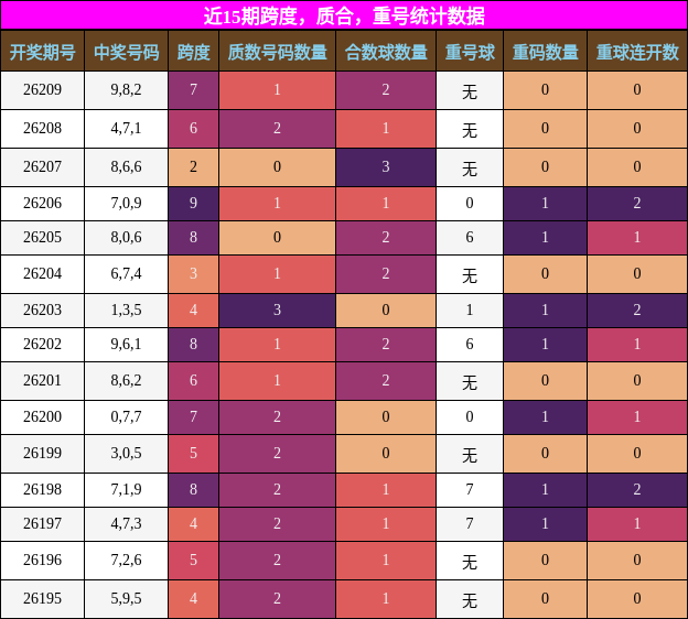 近15期跨度,质合,重号统计数据