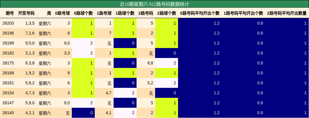 012路号码分析