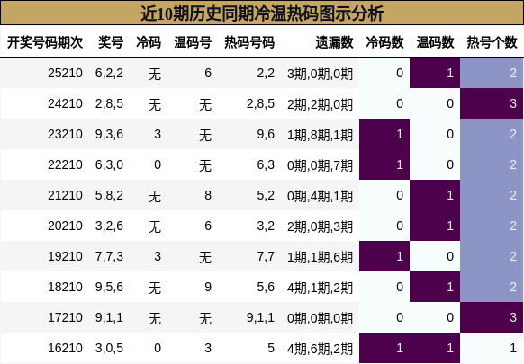 近10期历史同期冷温热码图示分析