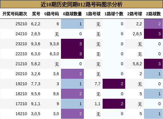 近10期历史同期012路号码图示分析