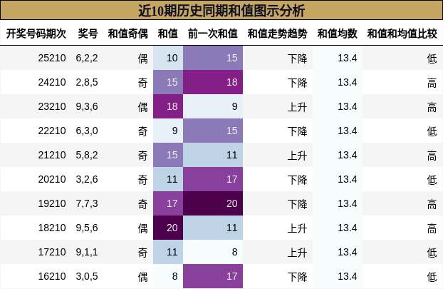 近10期历史同期和值图示分析