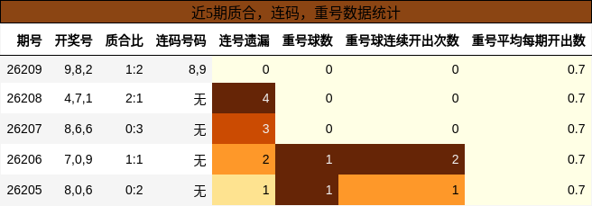 质合分析，连码分析，重号分析