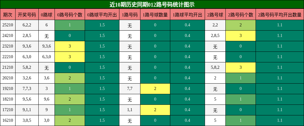 012路号码分析