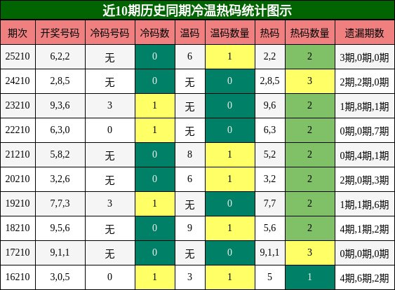 冷温热码分析