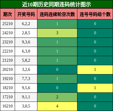 连码分析