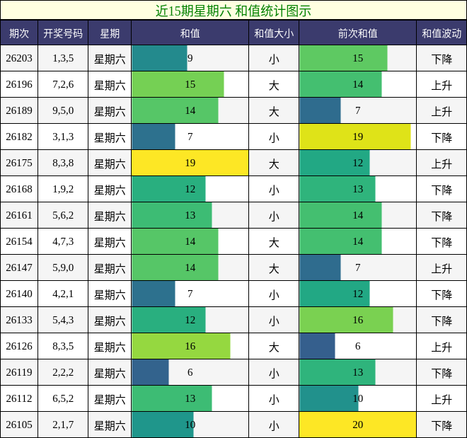 近15期星期六 和值统计图示
