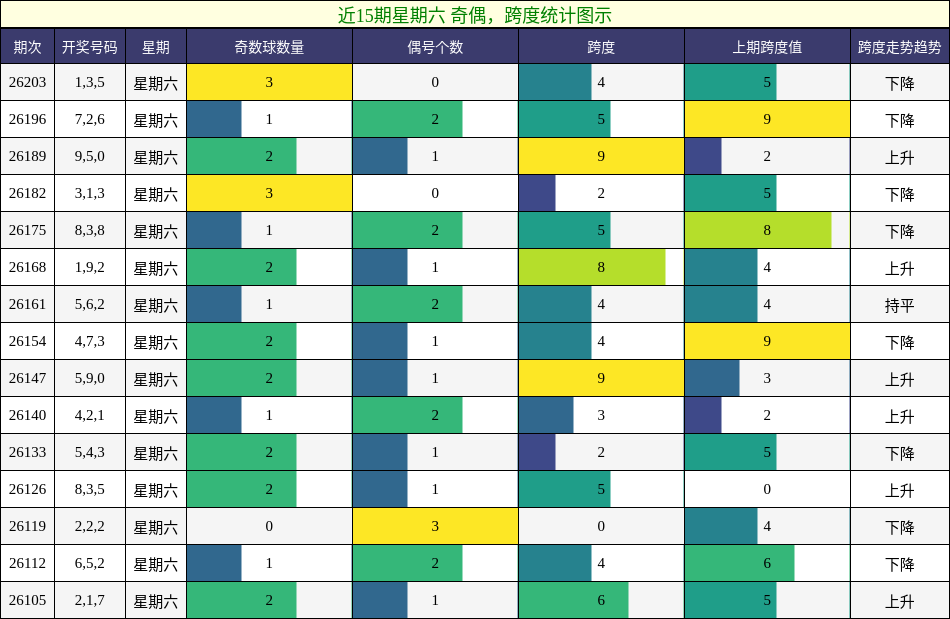近15期星期六 奇偶,跨度统计图示