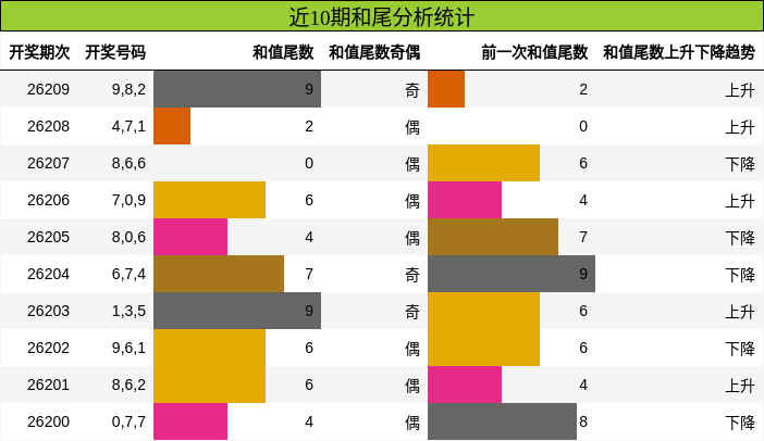 和尾分析