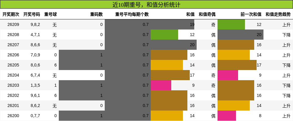 重号分析,和值分析