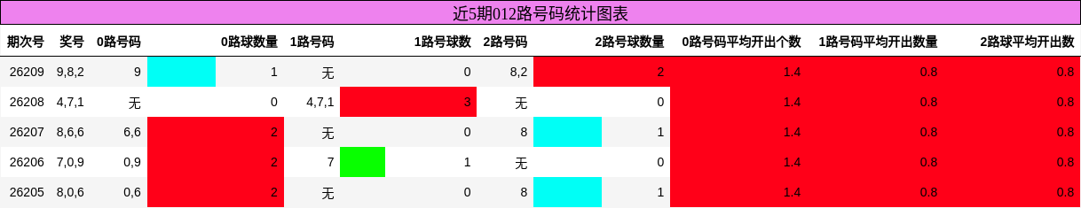 012路号码分析