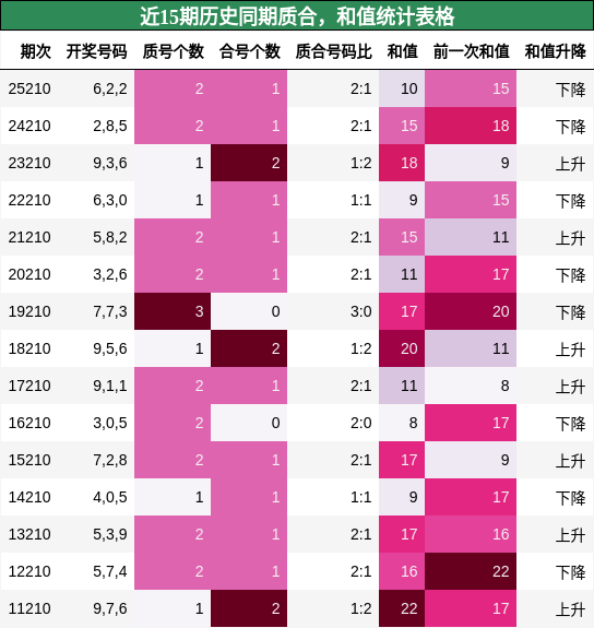 近15期历史同期质合,和值统计表格